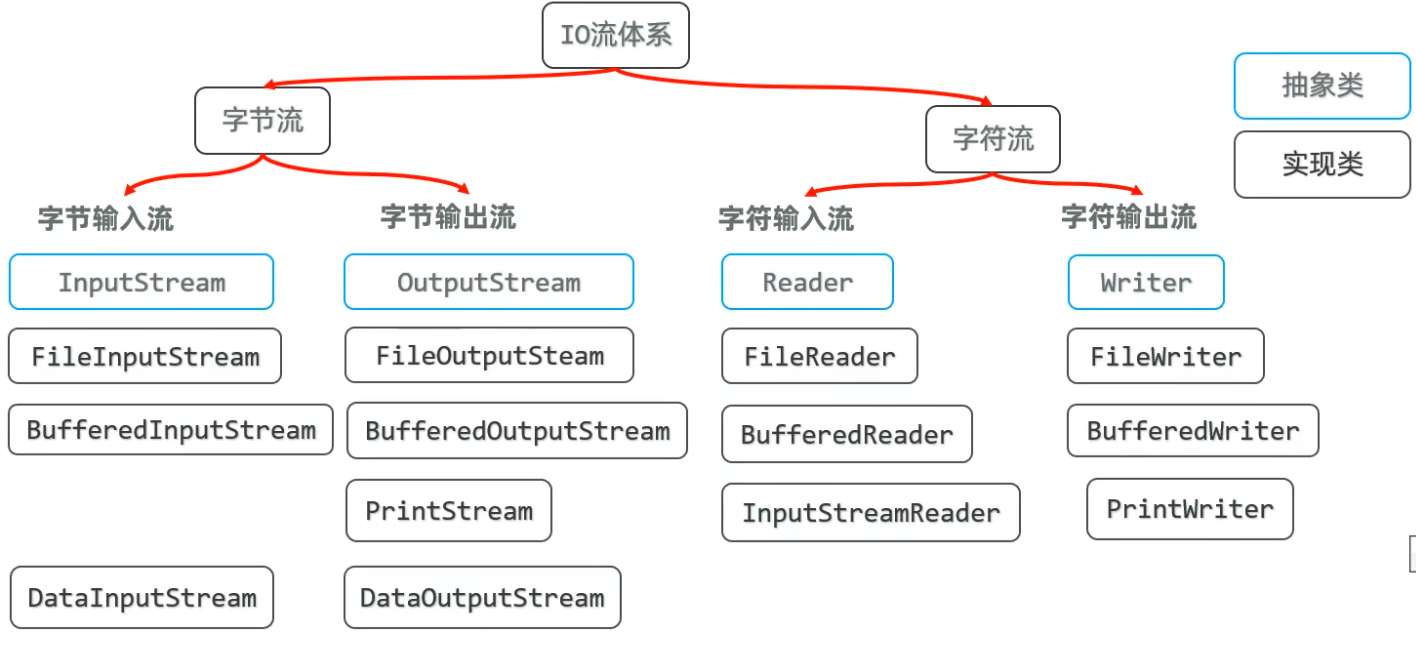 IO流分类